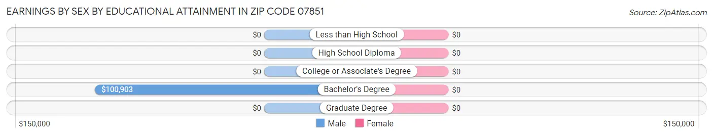 Earnings by Sex by Educational Attainment in Zip Code 07851