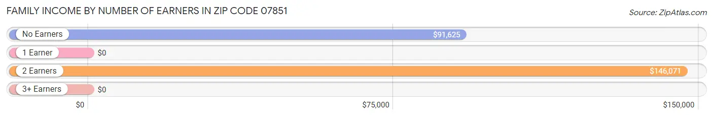 Family Income by Number of Earners in Zip Code 07851