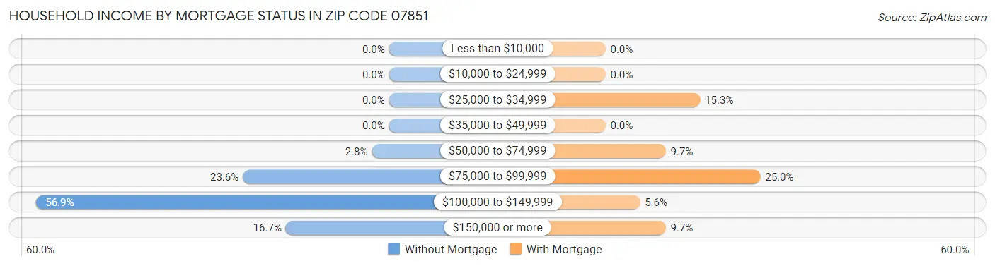 Household Income by Mortgage Status in Zip Code 07851
