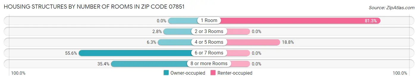Housing Structures by Number of Rooms in Zip Code 07851
