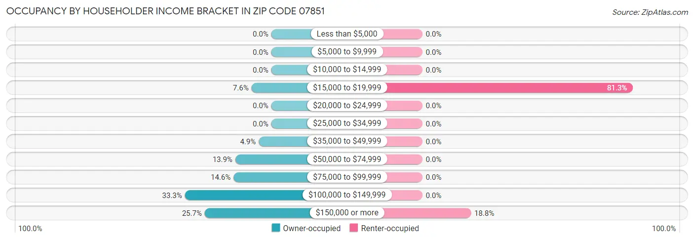 Occupancy by Householder Income Bracket in Zip Code 07851