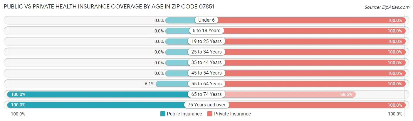Public vs Private Health Insurance Coverage by Age in Zip Code 07851