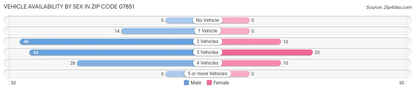 Vehicle Availability by Sex in Zip Code 07851