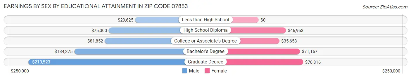 Earnings by Sex by Educational Attainment in Zip Code 07853