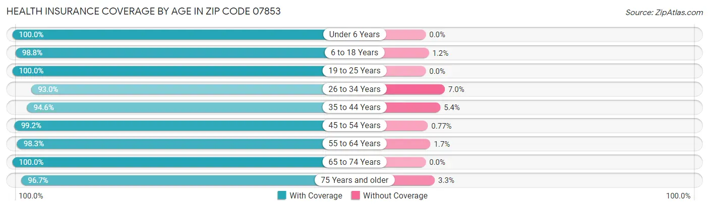 Health Insurance Coverage by Age in Zip Code 07853