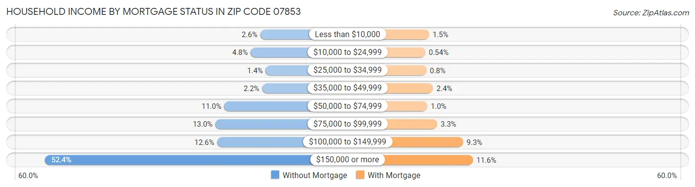 Household Income by Mortgage Status in Zip Code 07853