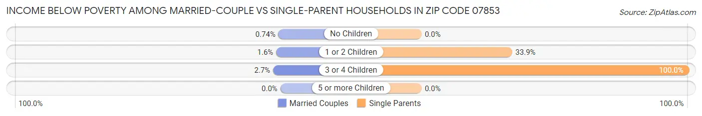 Income Below Poverty Among Married-Couple vs Single-Parent Households in Zip Code 07853