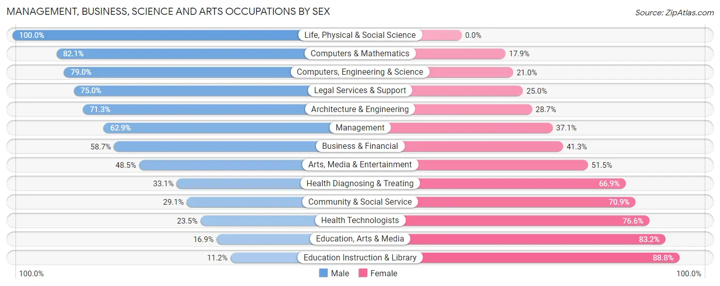 Management, Business, Science and Arts Occupations by Sex in Zip Code 07853