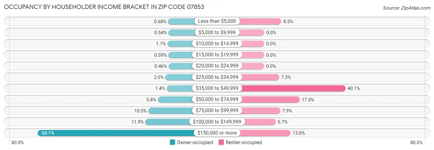 Occupancy by Householder Income Bracket in Zip Code 07853