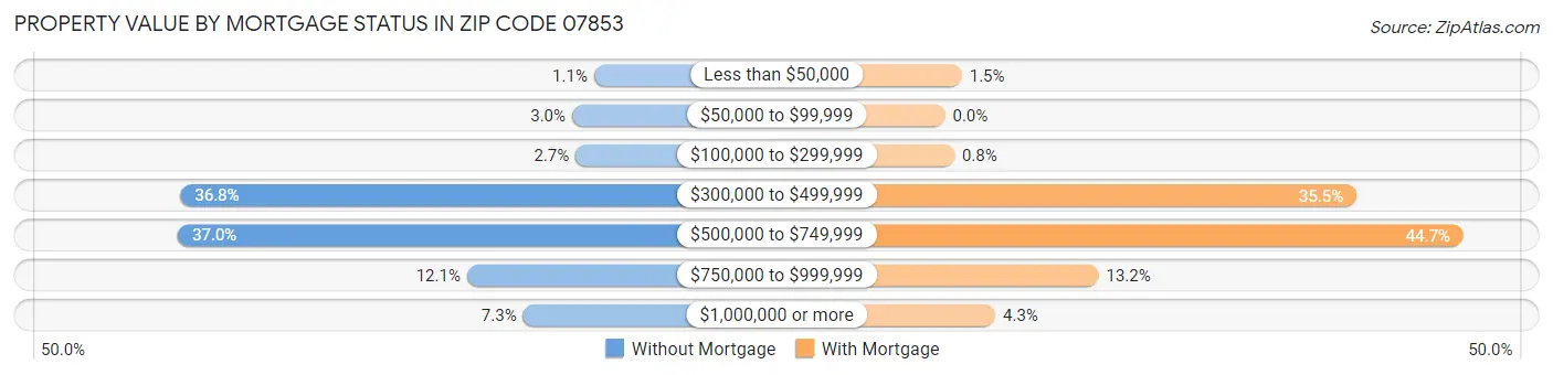 Property Value by Mortgage Status in Zip Code 07853