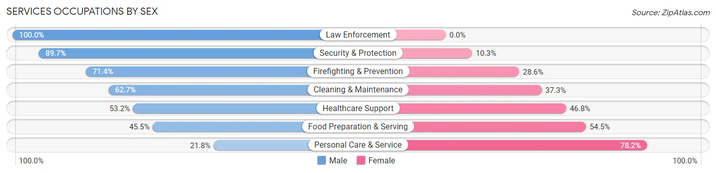 Services Occupations by Sex in Zip Code 07853