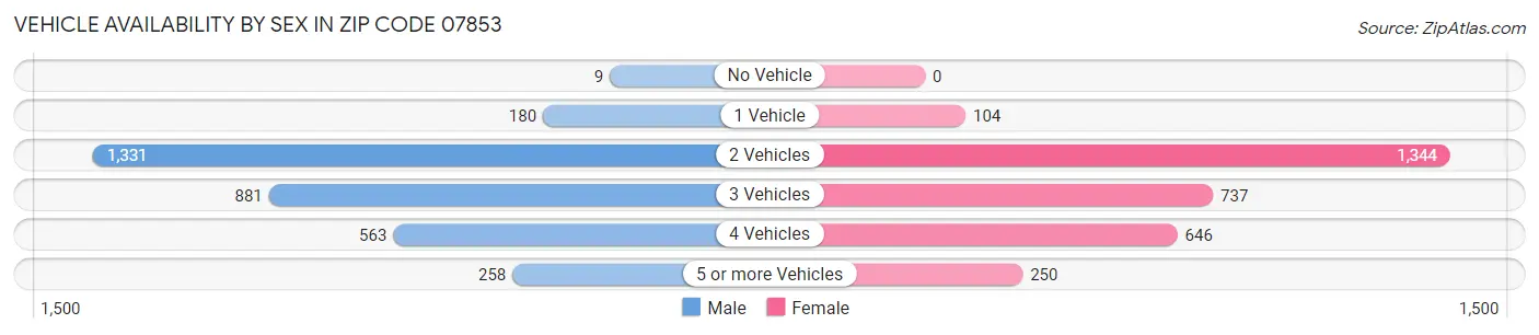 Vehicle Availability by Sex in Zip Code 07853