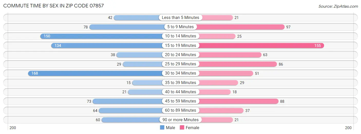 Commute Time by Sex in Zip Code 07857