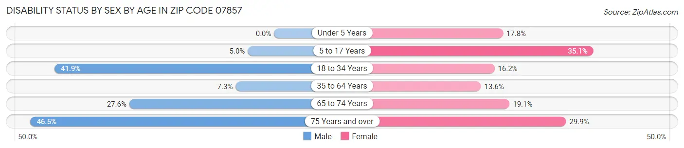 Disability Status by Sex by Age in Zip Code 07857