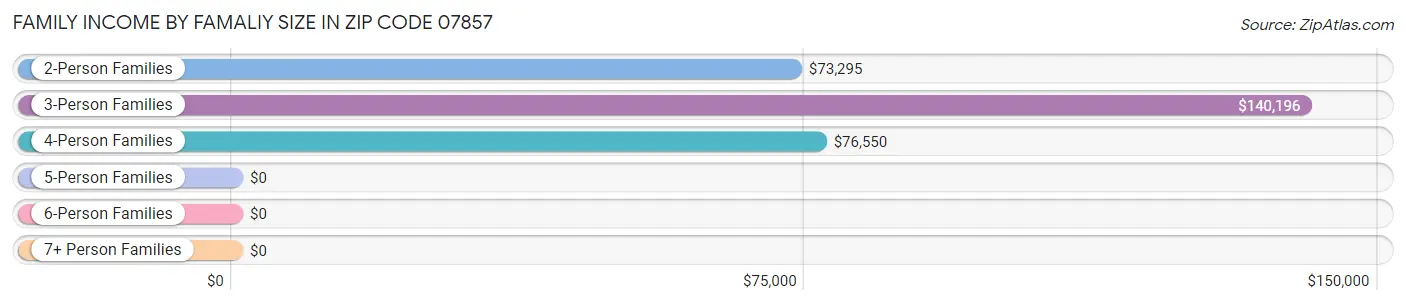 Family Income by Famaliy Size in Zip Code 07857