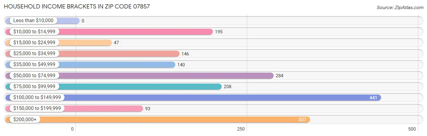 Household Income Brackets in Zip Code 07857