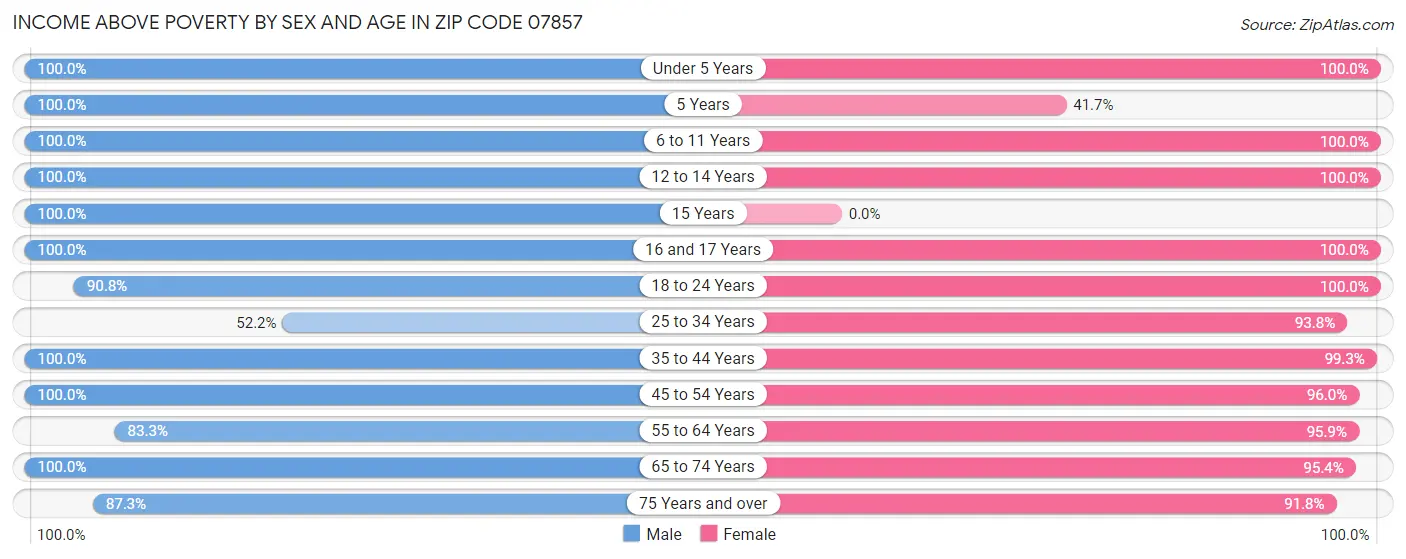 Income Above Poverty by Sex and Age in Zip Code 07857