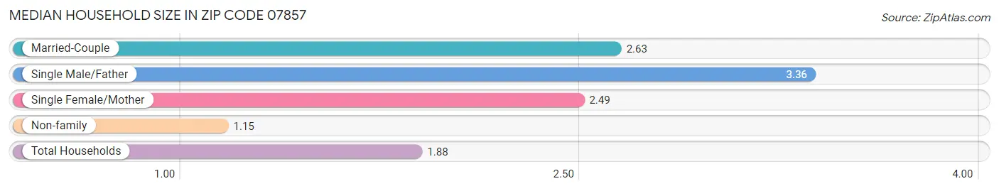 Median Household Size in Zip Code 07857