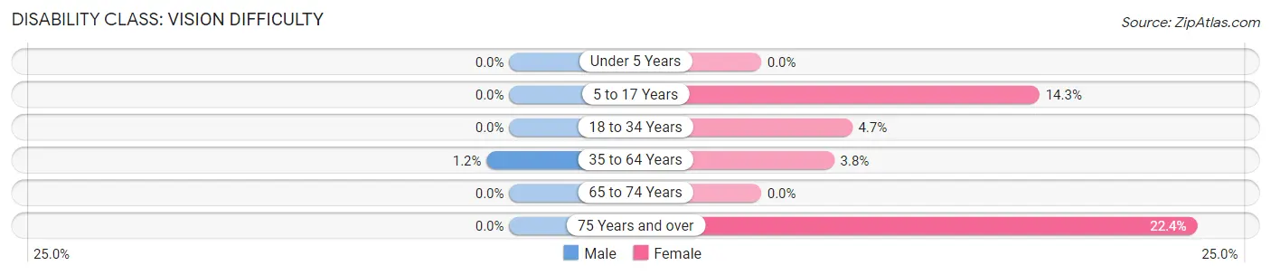 Disability in Zip Code 07857: <span>Vision Difficulty</span>