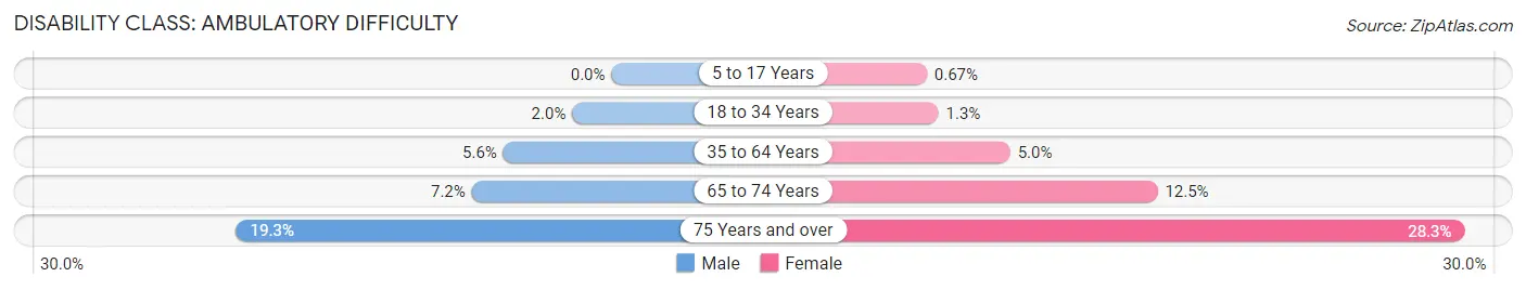 Disability in Zip Code 07860: <span>Ambulatory Difficulty</span>