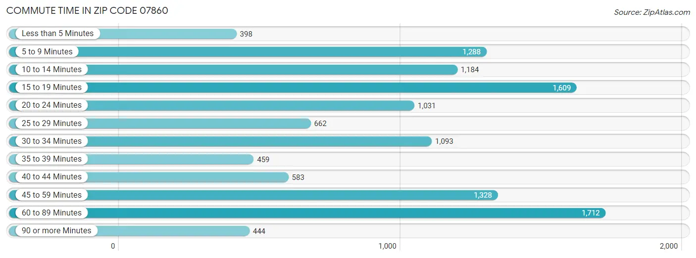 Commute Time in Zip Code 07860