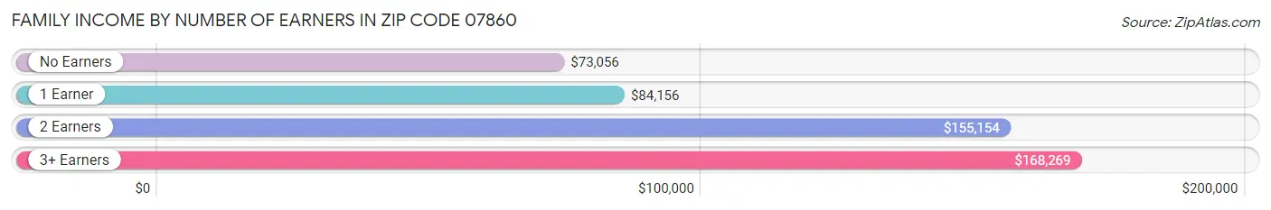 Family Income by Number of Earners in Zip Code 07860