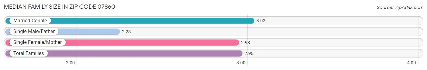 Median Family Size in Zip Code 07860