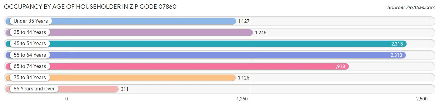 Occupancy by Age of Householder in Zip Code 07860