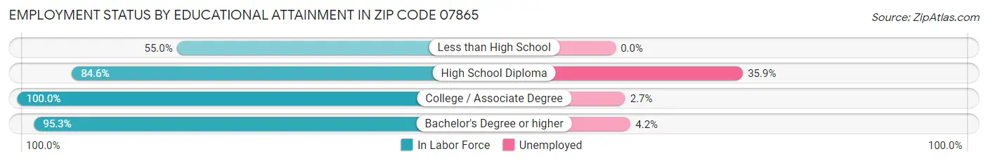 Employment Status by Educational Attainment in Zip Code 07865