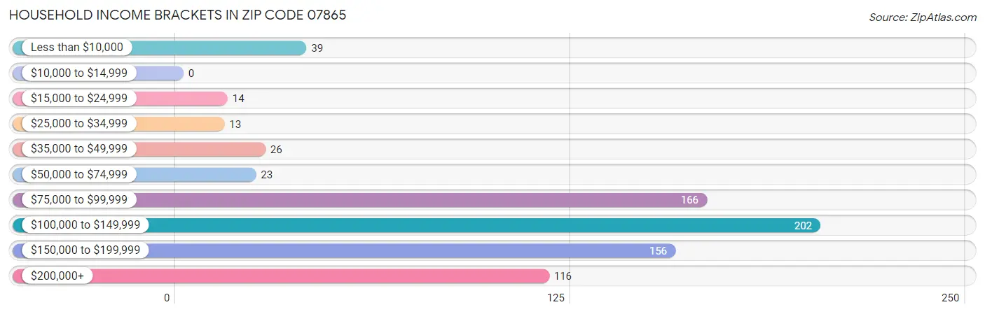 Household Income Brackets in Zip Code 07865