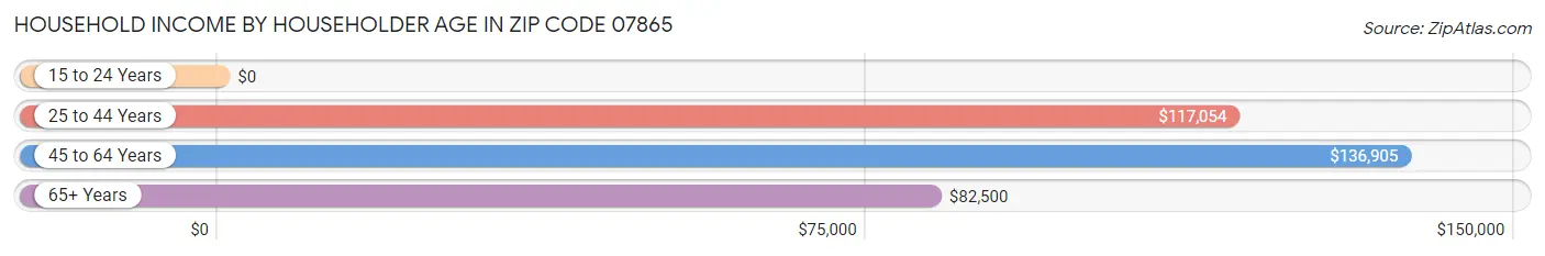 Household Income by Householder Age in Zip Code 07865