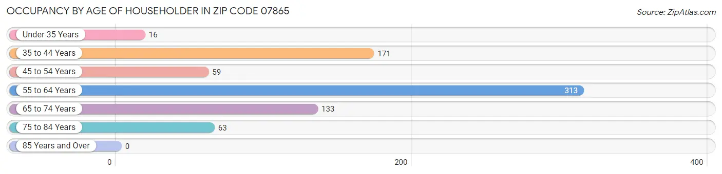 Occupancy by Age of Householder in Zip Code 07865