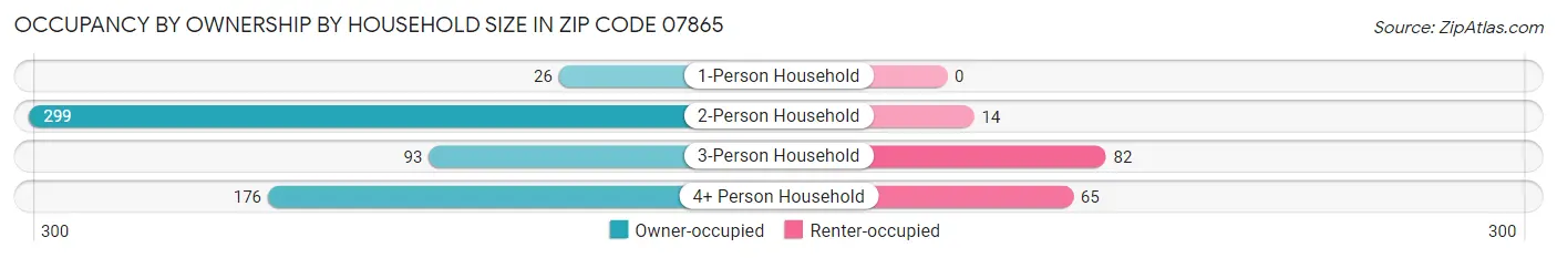 Occupancy by Ownership by Household Size in Zip Code 07865