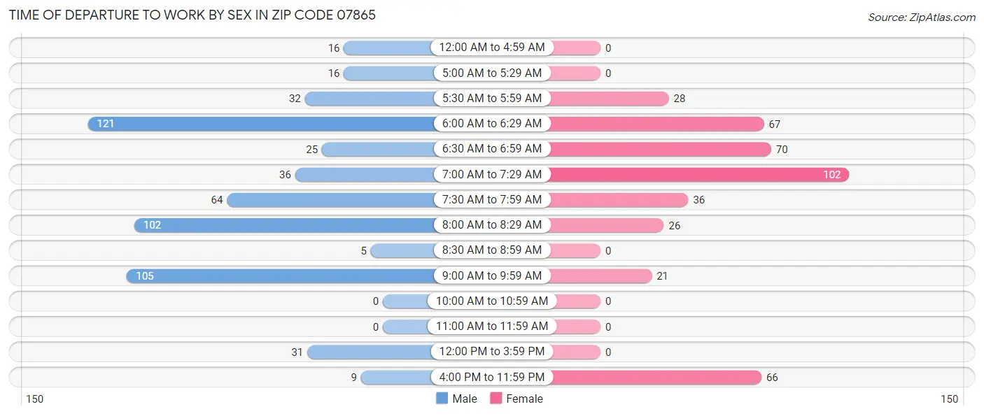 Time of Departure to Work by Sex in Zip Code 07865