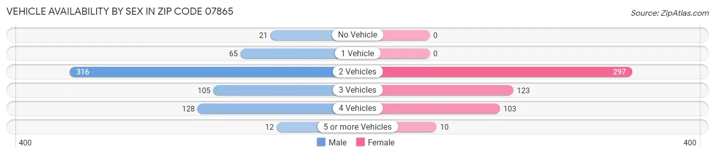 Vehicle Availability by Sex in Zip Code 07865