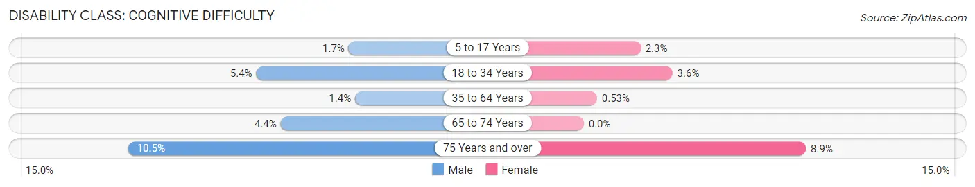 Disability in Zip Code 07866: <span>Cognitive Difficulty</span>