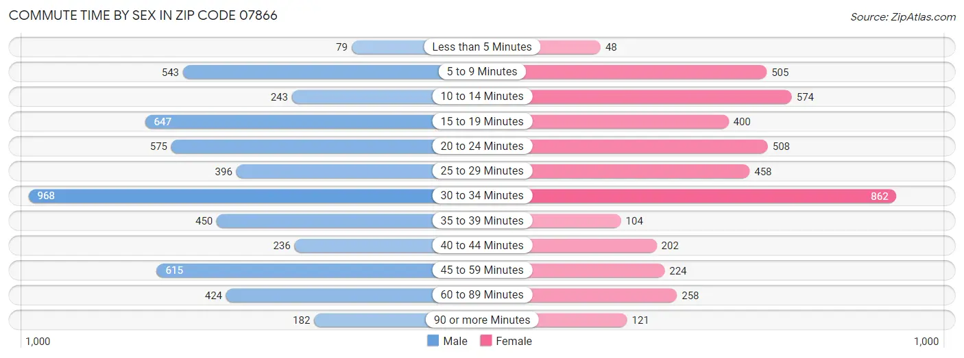 Commute Time by Sex in Zip Code 07866