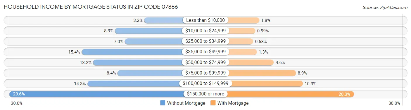 Household Income by Mortgage Status in Zip Code 07866