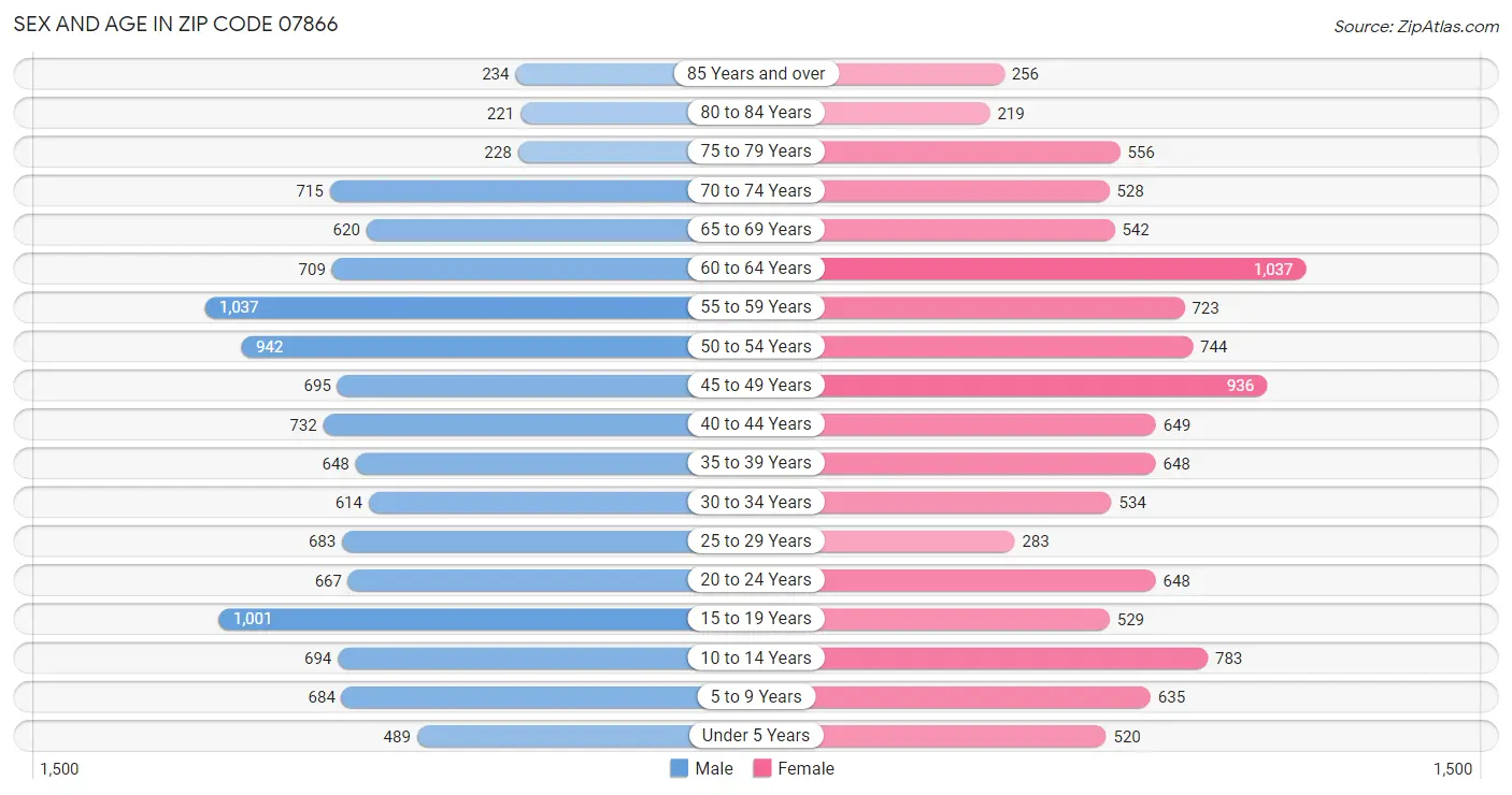 Sex and Age in Zip Code 07866