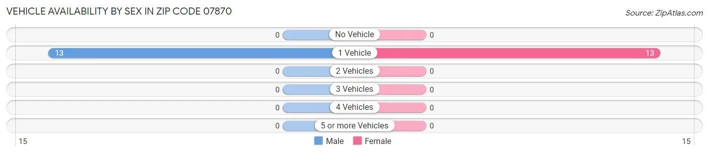 Vehicle Availability by Sex in Zip Code 07870