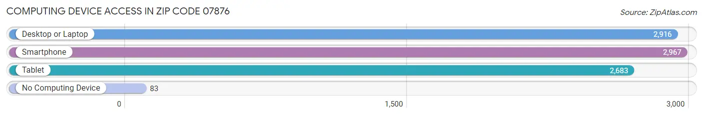 Computing Device Access in Zip Code 07876