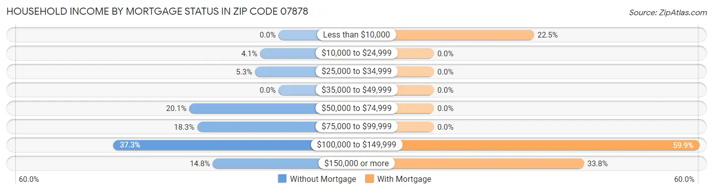 Household Income by Mortgage Status in Zip Code 07878