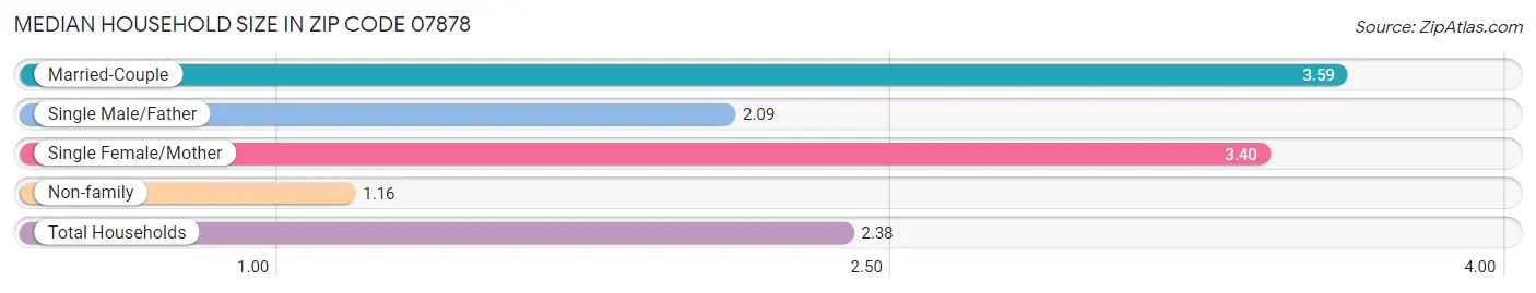Median Household Size in Zip Code 07878