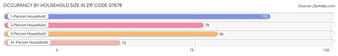 Occupancy by Household Size in Zip Code 07878