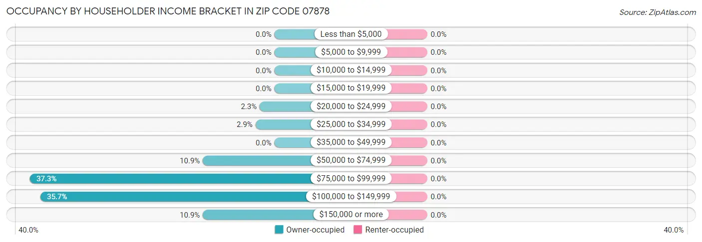 Occupancy by Householder Income Bracket in Zip Code 07878