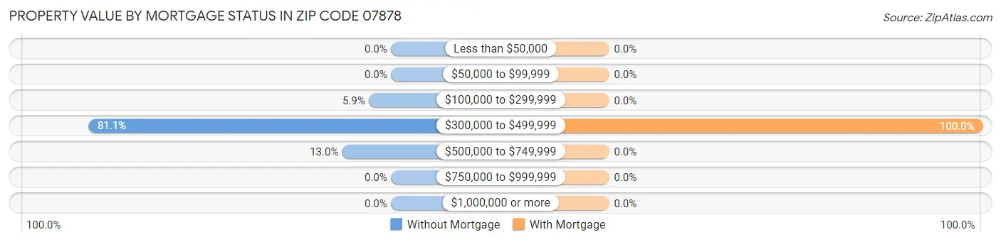 Property Value by Mortgage Status in Zip Code 07878