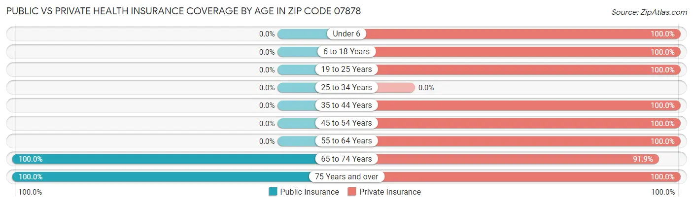 Public vs Private Health Insurance Coverage by Age in Zip Code 07878