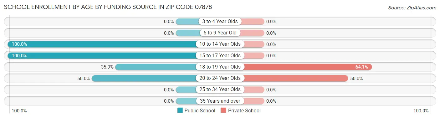 School Enrollment by Age by Funding Source in Zip Code 07878