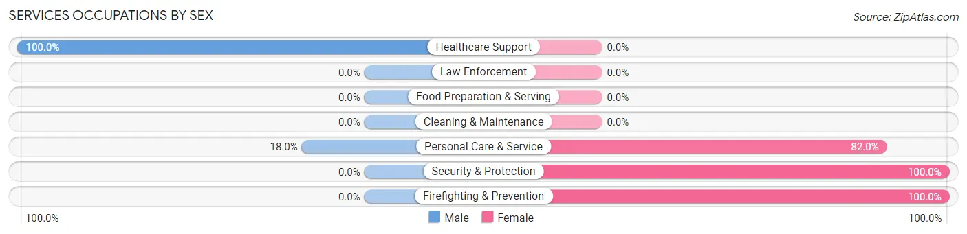 Services Occupations by Sex in Zip Code 07878