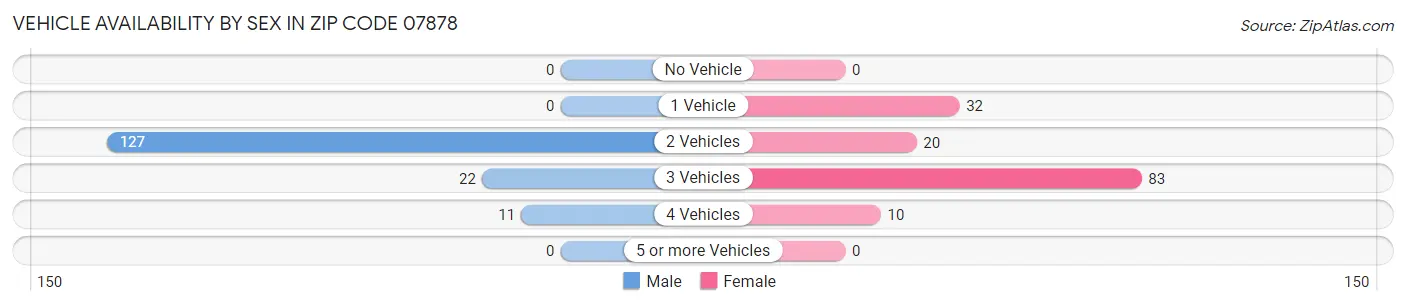 Vehicle Availability by Sex in Zip Code 07878